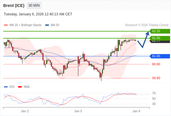 Minyak Brent (ICE) mungkin naik ke 61,90 - 62,25.