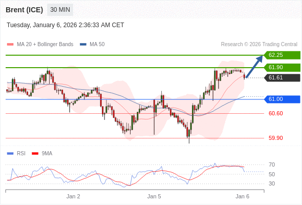 Minyak Brent (ICE) mungkin naik ke 61,90 - 62,25.
