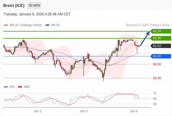 Minyak Brent (ICE) mungkin naik ke 61,90 - 62,25.