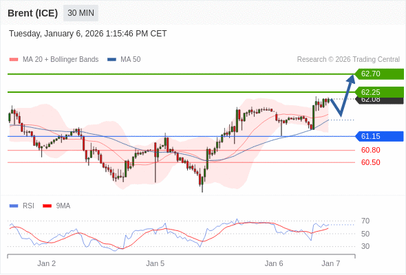Brent (ICE) mungkin naik ke 62,25 - 62,70.