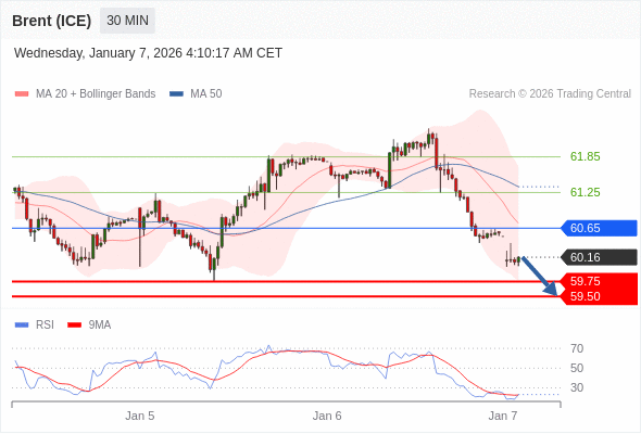 Brent (ICE) bisa turun ke 59,50 - 59,75.