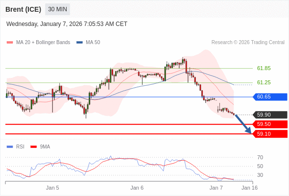 Minyak Brent (ICE) mungkin jatuh ke 59,10 - 59,50.