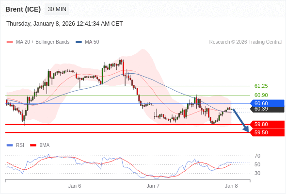 Brent (ICE) mungkin turun ke 59,50 - 59,80.
