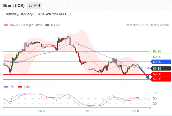 Brent (ICE) mungkin turun ke 59,50 - 59,80.