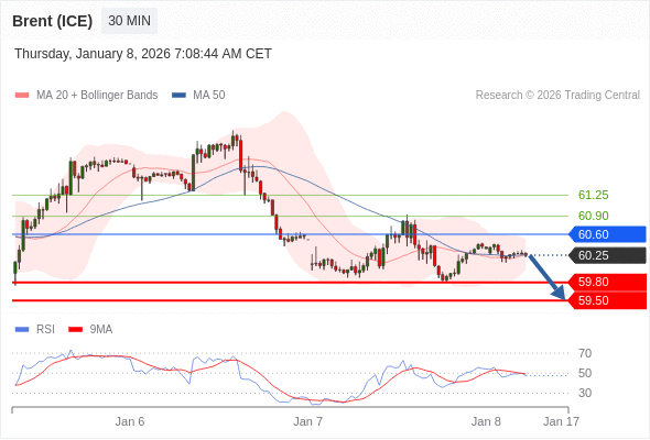 Brent (ICE) mungkin akan turun ke 59,50 - 59,80.