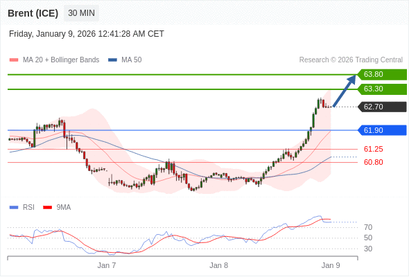 Brent (ICE) mungkin naik ke 63,30 - 63,80.
