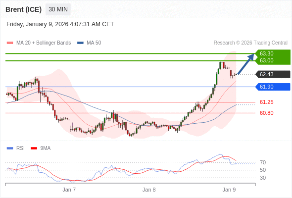 Brent (ICE) mungkin naik ke 63,00-63,30.