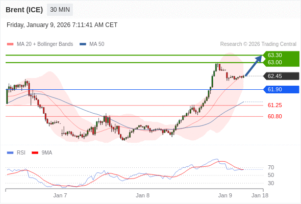 Brent (ICE) mungkin naik ke 63.00 - 63.30.