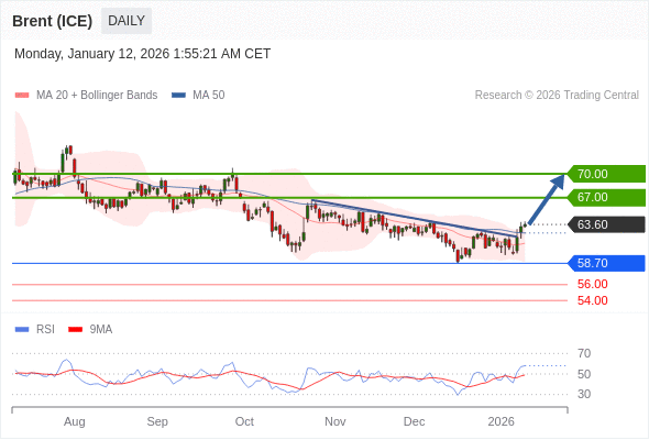 Brent (ICE) mungkin naik ke 67,00-70,00.
