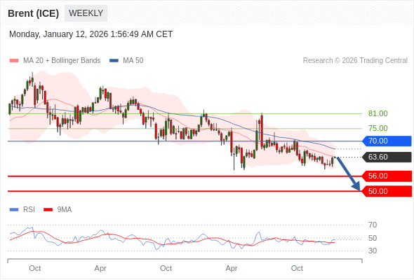 Brent (ICE) mungkin turun ke 50,00-56,00.
