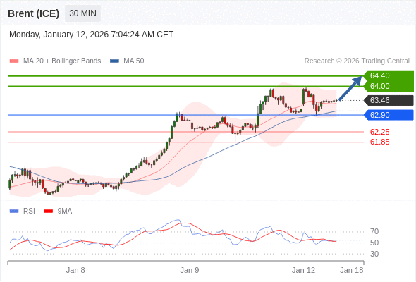 Brent (ICE) mungkin naik ke 64,00 - 64,40.