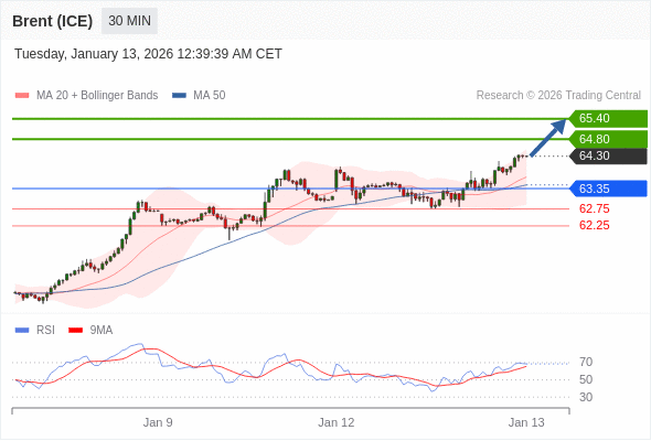 Minyak Brent (ICE) mungkin naik ke 64,80 - 65,40.