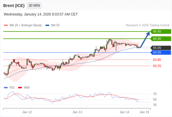Brent (ICE) mungkin naik ke 65,90 - 66,60.
