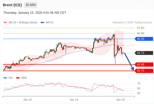 Brent (ICE) mungkin jatuh ke 62,75 - 63,45.