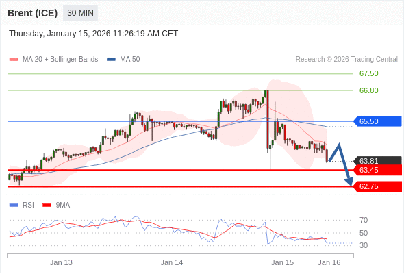 Brent (ICE) mungkin turun ke 62,75 - 63,45.