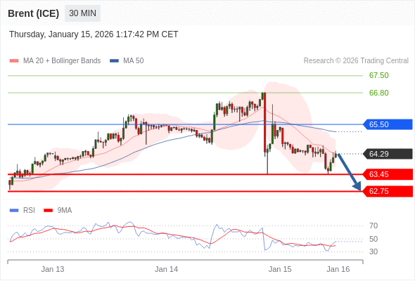 Minyak Brent (ICE) mungkin turun ke 62,75 - 63,45.