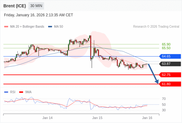 Brent (ICE) mungkin turun ke 61,80 - 62,75.