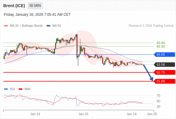 Brent (ICE) mungkin turun ke 61,80 - 62,75.