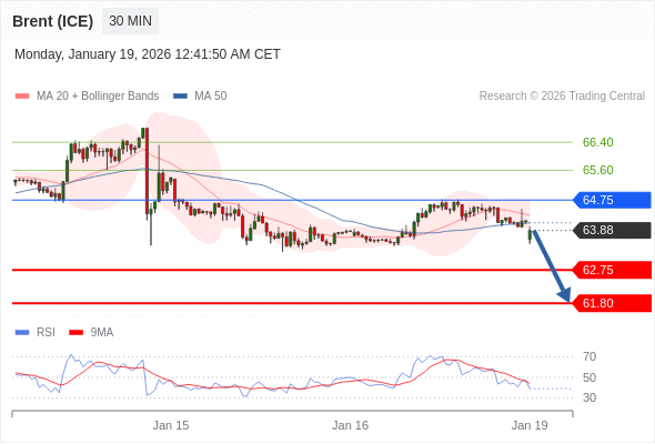 Brent (ICE) mungkin turun ke 61.80 - 62.75.