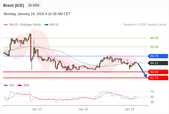 Brent (ICE) mungkin turun ke 62,75 - 63,30.