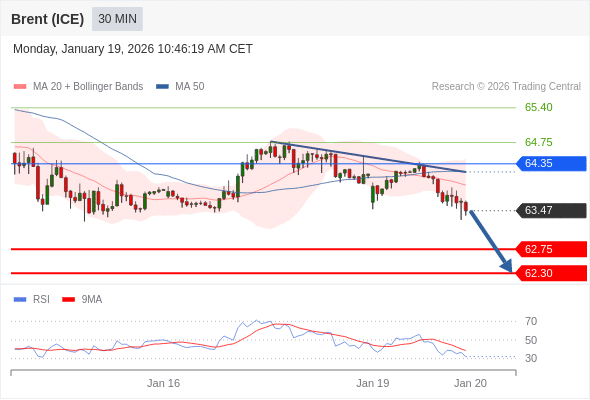 Brent (ICE) bisa turun ke 62,30 - 62,75.
