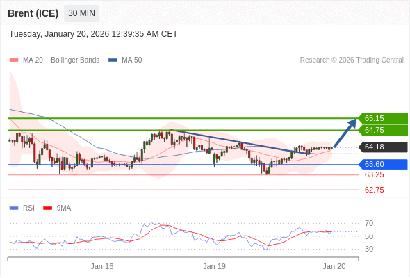 Brent (ICE) mungkin naik ke 64,75 - 65,15.
