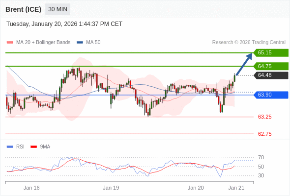 Brent (ICE) mungkin naik ke 64,75 - 65,15.