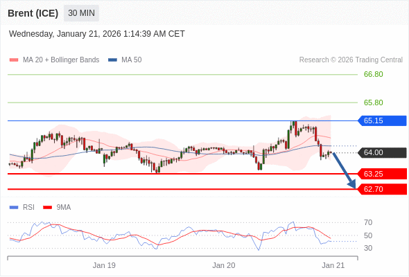Brent (ICE) bisa turun ke 62,70 - 63,25.