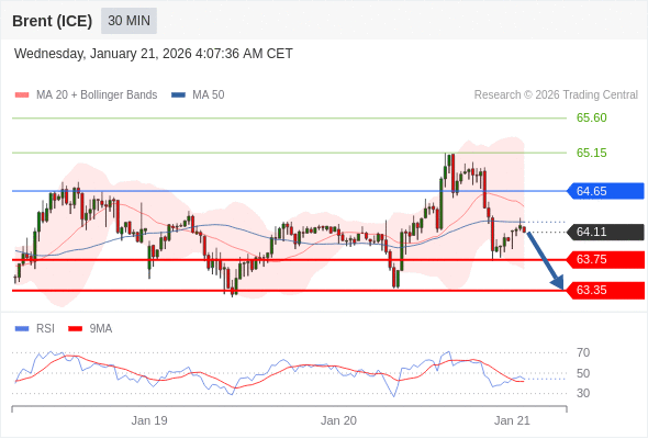 Brent (ICE) bisa turun ke 63,35 - 63,75.