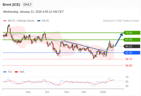 Brent (ICE) mungkin naik ke 67.00 - 70.00.