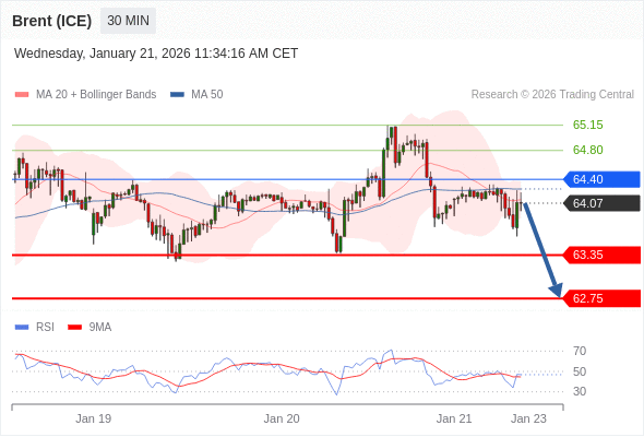 Brent (ICE) mungkin turun ke 62,75 - 63,35.