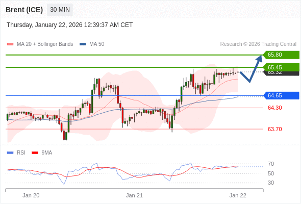 Brent (ICE) mungkin naik ke 65,45 - 65,80.