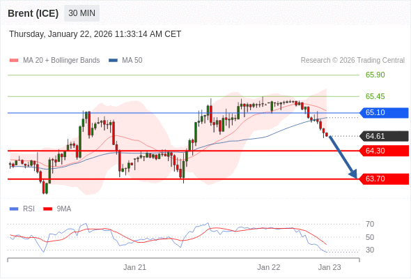 Brent (ICE) mungkin turun ke 63,70 - 64,30.