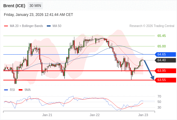 Brent (ICE) mungkin turun ke 63,55 - 63,95.