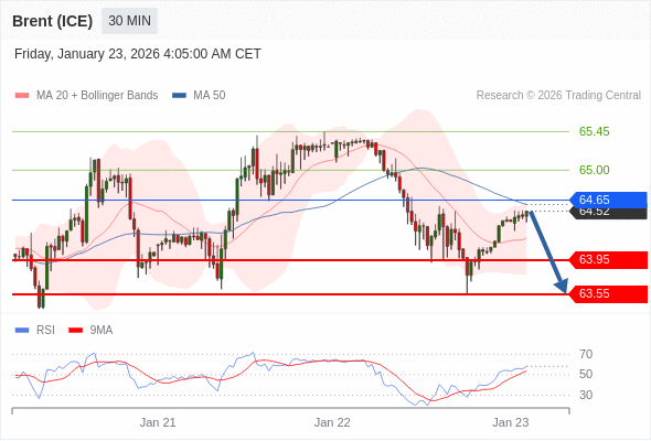 Brent (ICE) mungkin turun ke 63,55 - 63,95.