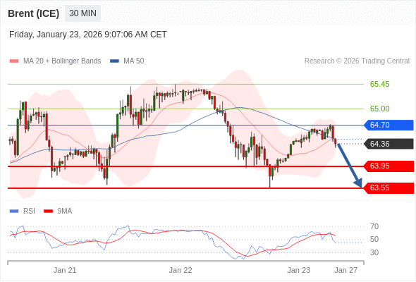 Brent (ICE) bisa turun ke 63,55 - 63,95.