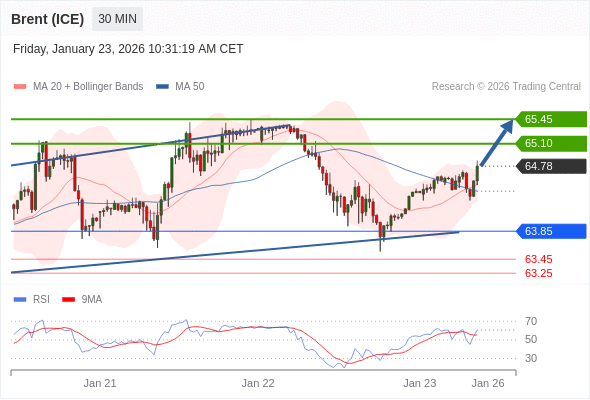 Brent (ICE) bisa naik ke 65,10 - 65,45.