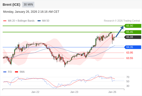 Brent (ICE) bisa naik ke 65.45 - 65.90.