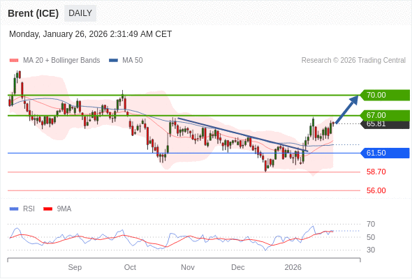 Brent (ICE) bisa naik ke 67,00-70,00.