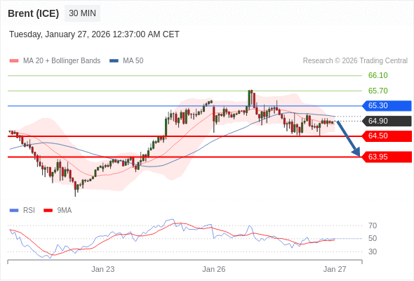 Brent (ICE) mungkin turun ke 63,95 - 64,50.