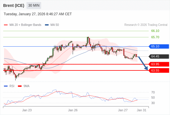Brent (ICE) mungkin turun ke 63,55 - 63,95.