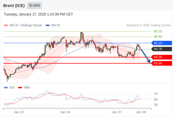 Brent (ICE) mungkin turun ke 63,95 - 64,30.