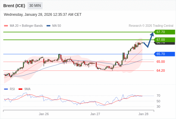 Minyak Brent (ICE) mungkin naik ke 67,00-67,70.