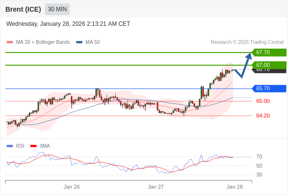 Brent (ICE) mungkin naik ke 67,00-67,70.