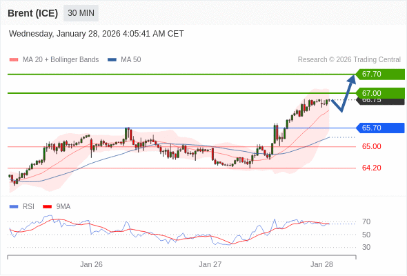 Minyak Brent (ICE) mungkin naik ke 67,00 - 67,70.