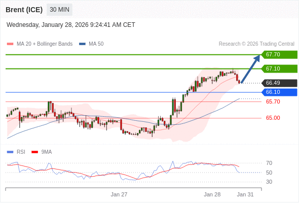 Brent (ICE) bisa naik ke 67,10 - 67,70.
