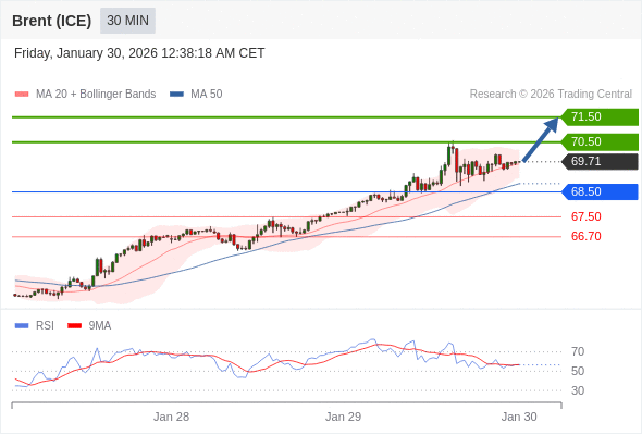 Brent (ICE) bisa naik ke 70,50 - 71,50.