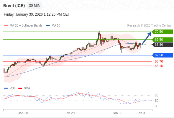 Brent (ICE) bisa naik ke 69,50 - 70,50.