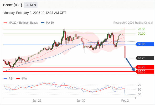 Brent (ICE) mungkin turun ke 65,70 - 66,20.