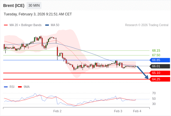 Brent (ICE) mungkin turun ke 64,25 - 65,10.